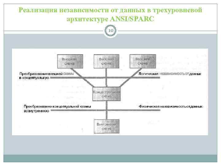 Реализация независимости от данных в трехуровневой архитектуре ANSI/SPARC 10 