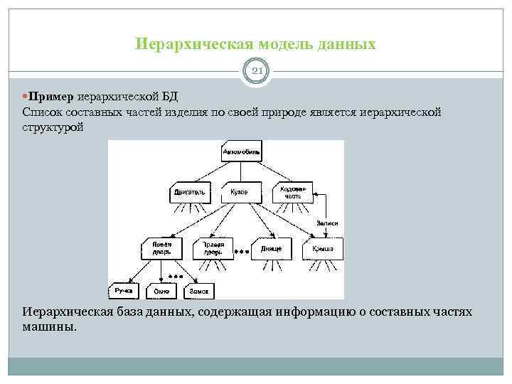 Иерархическая модель данных 21 Пример иерархической БД Список составных частей изделия по своей природе