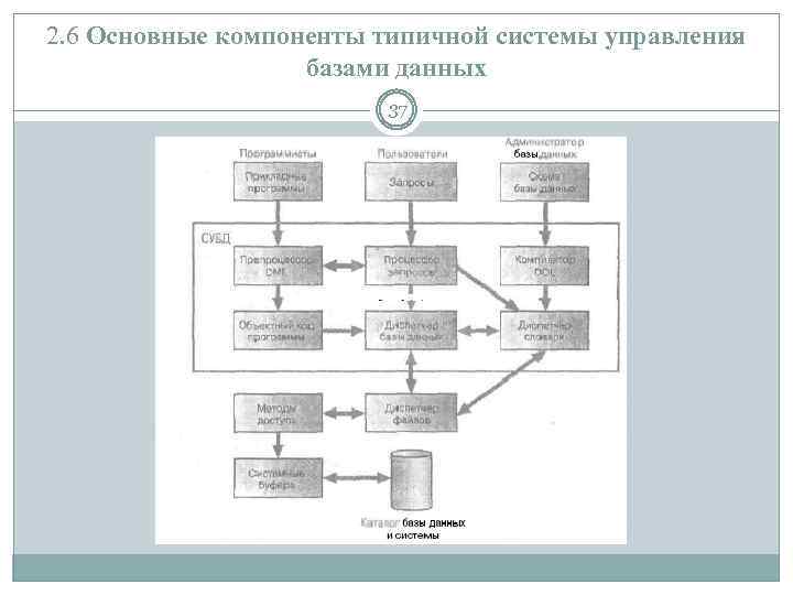 2. 6 Основные компоненты типичной системы управления базами данных 37 