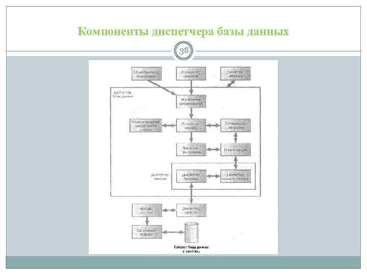 Компоненты диспетчера базы данных 38 