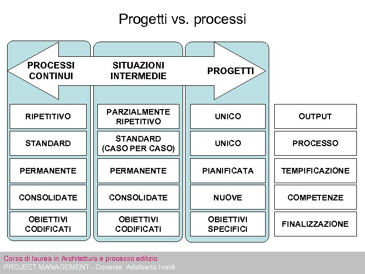 Progetti vs. processi PROCESSI CONTINUI SITUAZIONI INTERMEDIE PROGETTI RIPETITIVO PARZIALMENTE RIPETITIVO UNICO OUTPUT STANDARD
