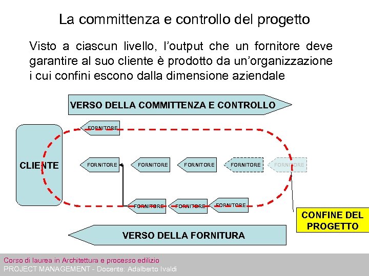 La committenza e controllo del progetto Visto a ciascun livello, l’output che un fornitore