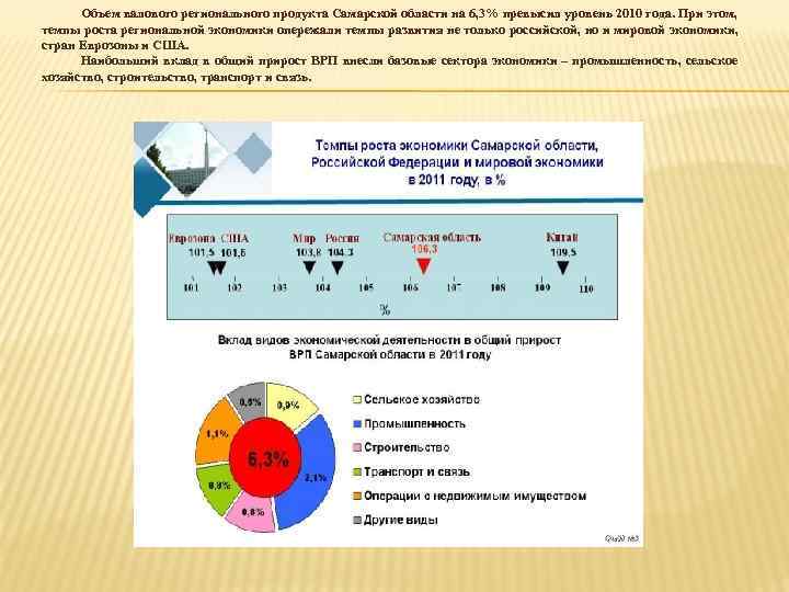 Объем валового регионального продукта Самарской области на 6, 3% превысил уровень 2010 года. При