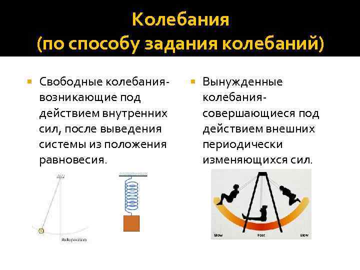 Колебания (по способу задания колебаний) Свободные колебания- возникающие под действием внутренних сил, после выведения