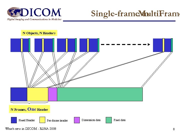Single-frame. Multi. Frame to N Objects, N Headers N Frames, One Header Fixed Header