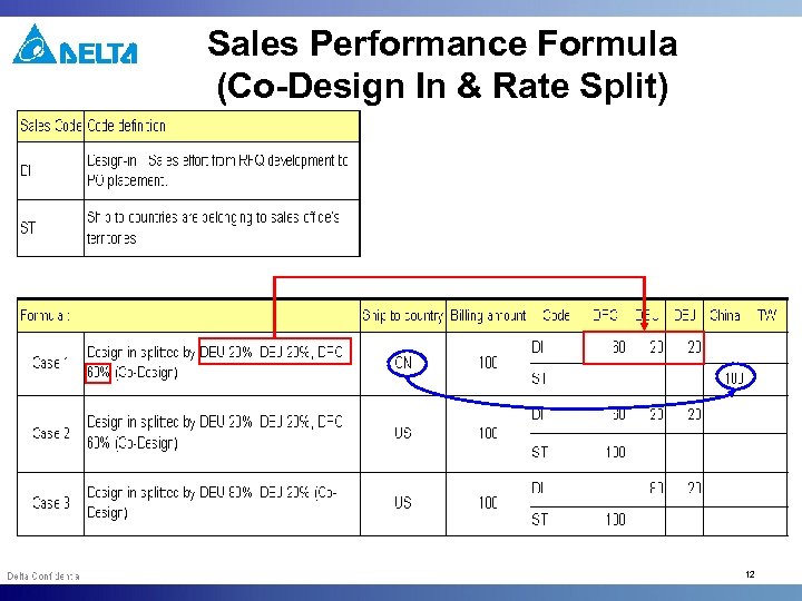 Sales Performance Formula (Co-Design In & Rate Split) 12 