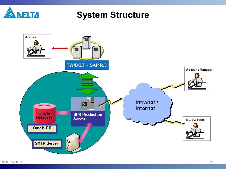System Structure Applicant TW/DG/TH SAP R/3 Account Manager Oracle Database Intranet / Internet SPR