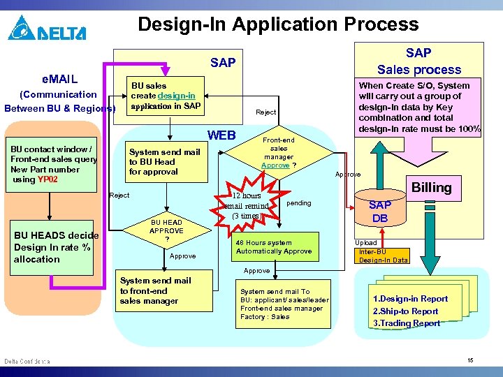 Design-In Application Process SAP Sales process SAP e. MAIL BU sales create design-in application