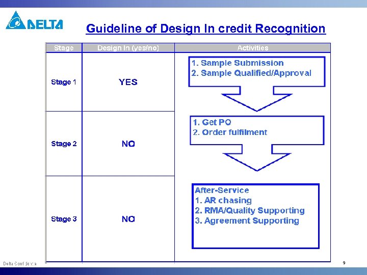 Guideline of Design In credit Recognition 9 