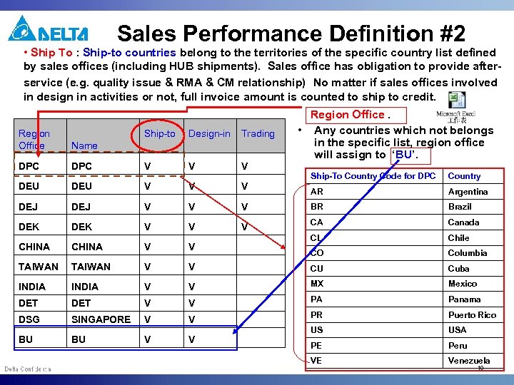 Sales Performance Definition #2 • Ship To : Ship-to countries belong to the territories