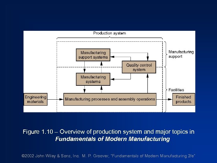 Figure 1. 10 – Overview of production system and major topics in Fundamentals of