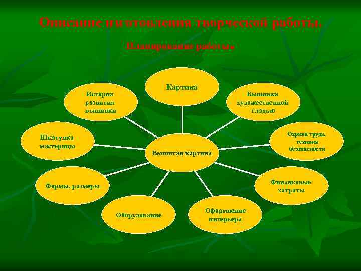 Описание изготовления творческой работы. . Планирование работы Картина История развития вышивки Шкатулка мастерицы Вышивка