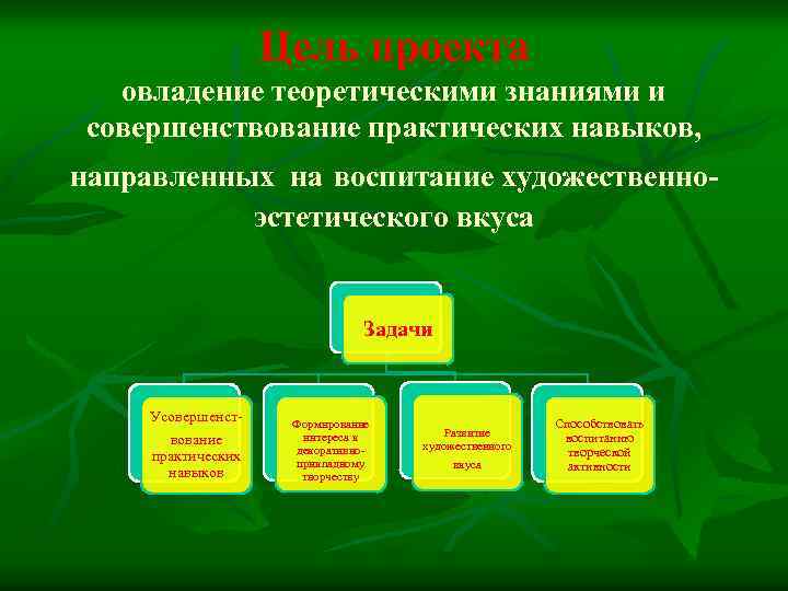 Цель проекта овладение теоретическими знаниями и совершенствование практических навыков, направленных на воспитание художественноэстетического вкуса