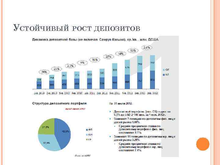 УСТОЙЧИВЫЙ РОСТ ДЕПОЗИТОВ 