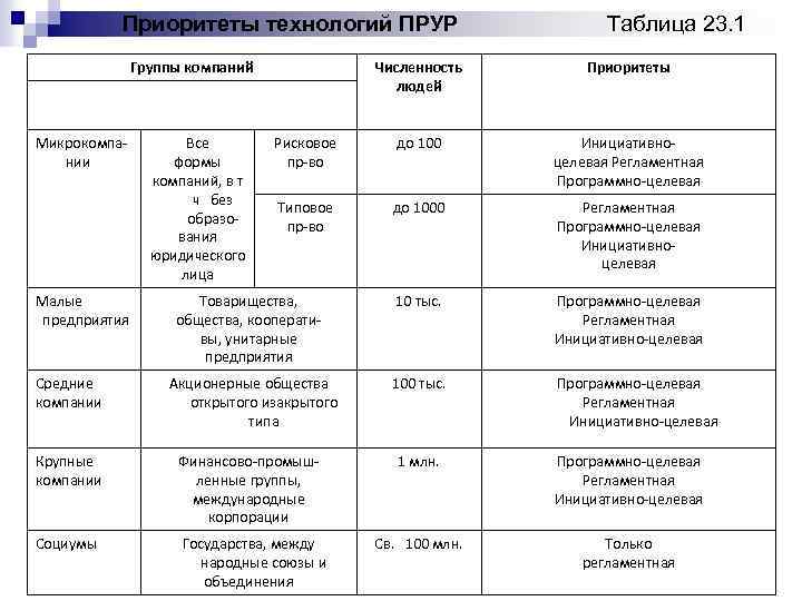 Приоритеты технологий ПРУР Группы компаний Таблица 23. 1 Численность людей Приоритеты Рисковое пр-во до