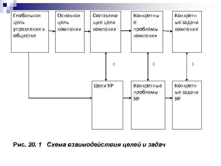 Глобальная цель управления в обществе Основная цель компании Составляю щие цели компании ? Цели