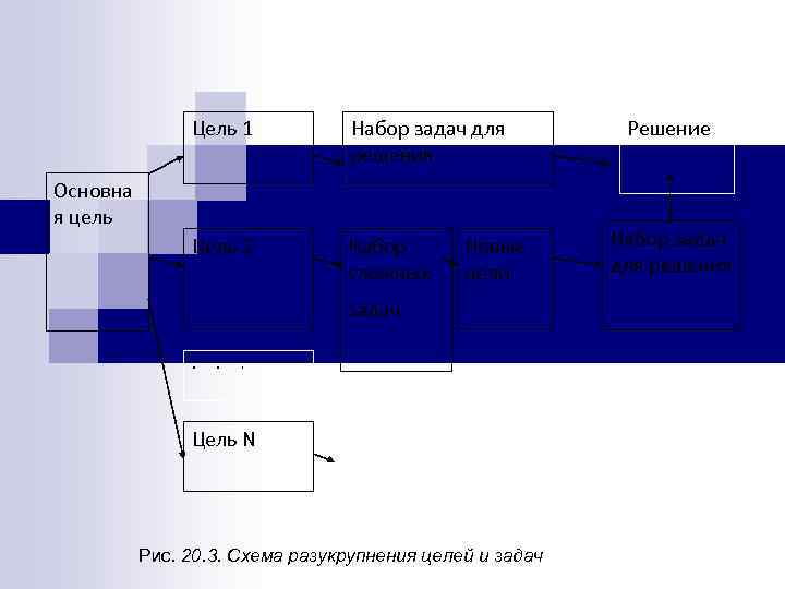 Цель 1 Набор задач для решения Цель 2 Набор сложных Основна я цель Новые