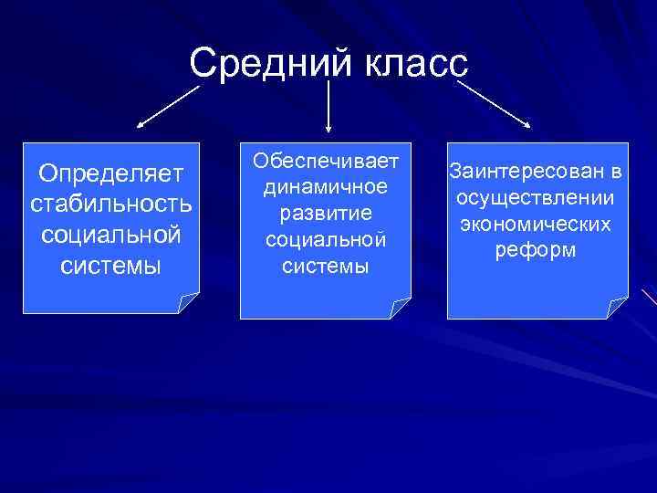 Средний класс Определяет стабильность социальной системы Обеспечивает динамичное развитие социальной системы Заинтересован в осуществлении