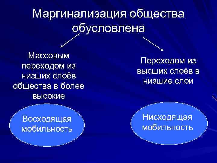 Маргинализация общества обусловлена Массовым переходом из низших слоёв общества в более высокие Восходящая мобильность