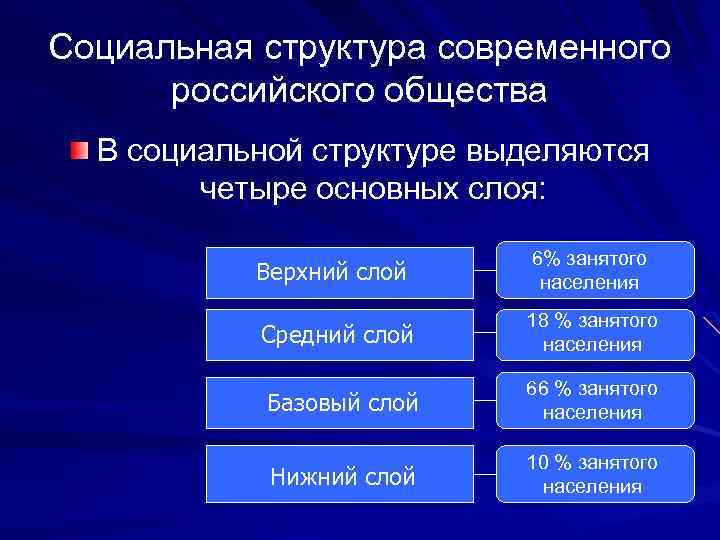 Социальная структура современного российского общества В социальной структуре выделяются четыре основных слоя: Верхний слой