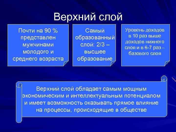 Верхний слой Почти на 90 % представлен мужчинами молодого и среднего возраста Самый образованный