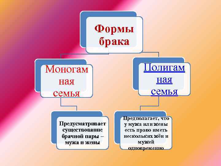 Формы брака Моногам ная семья Предусматривает существование брачной пары – мужа и жены Полигам