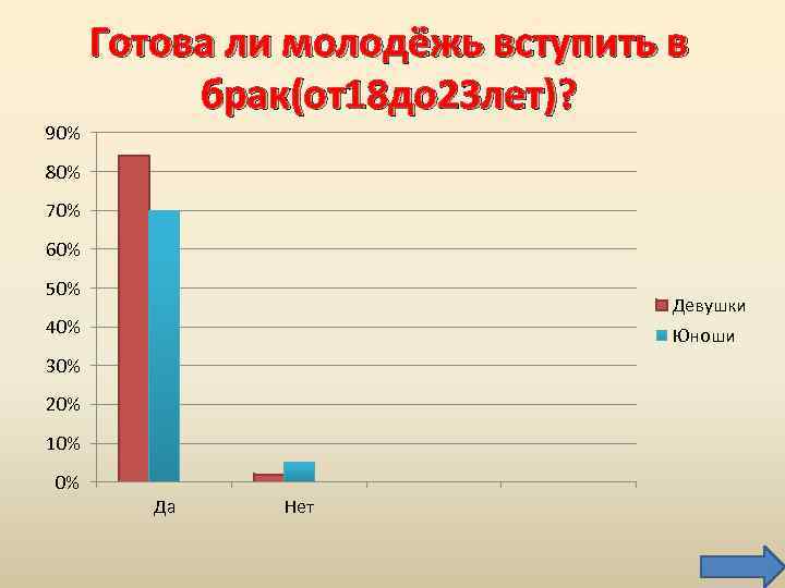 90% Готова ли молодёжь вступить в брак(от18 до 23 лет)? 80% 70% 60% 50%