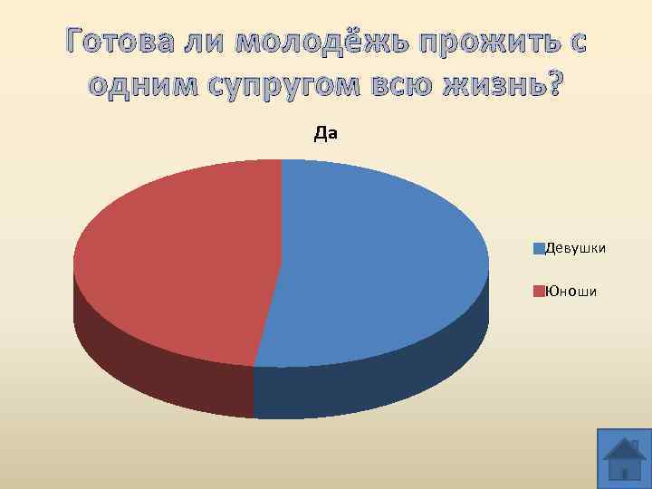 Готова ли молодёжь прожить с одним супругом всю жизнь? Да Девушки Юноши 