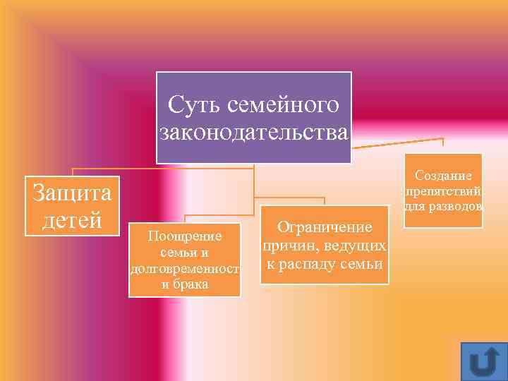 Суть семейного законодательства Защита детей Создание препятствий для разводов Поощрение семьи и долговременност и