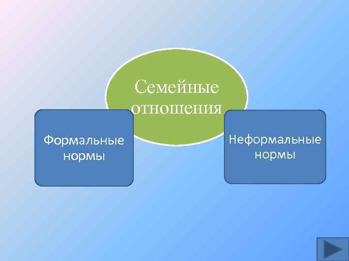 Семейные отношения Формальные нормы Неформальные нормы 