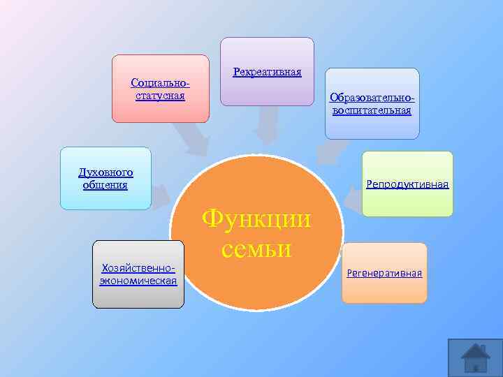 Cоциальностатусная Рекреативная Образовательновоспитательная Духовного общения Хозяйственноэкономическая Репродуктивная Функции семьи Регенеративная 