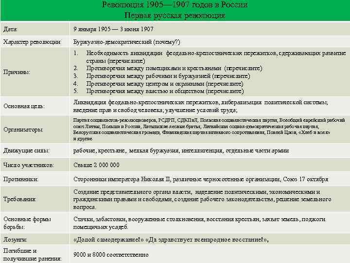 Таблица революции. Первая революция в России 1905-1907 таблица. Первая Российская революция 1905-1907 гг таблица. Русская революция 1905 года таблица. Буржуазно-Демократическая революция 1905-1907 участники.