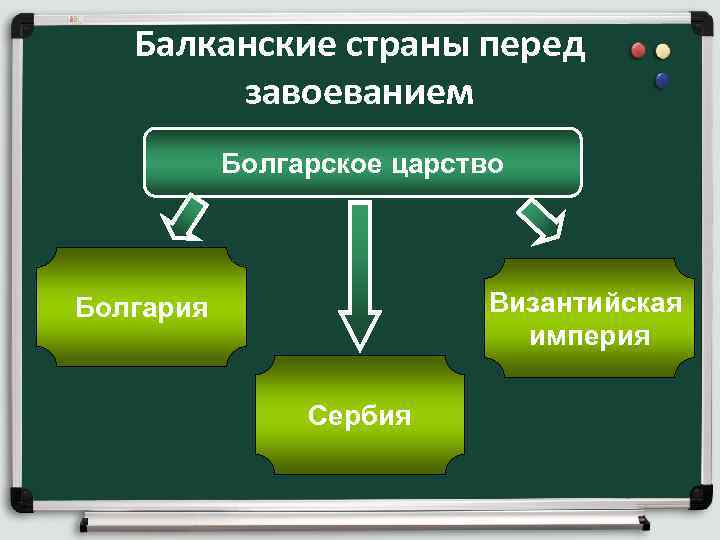 Балканские страны перед завоеванием Болгарское царство Византийская империя Болгария Сербия 