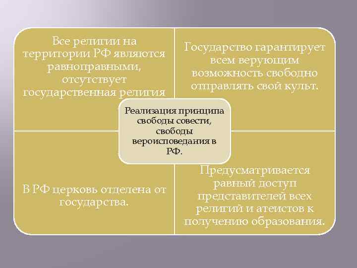 Все религии на территории РФ являются равноправными, отсутствует государственная религия Государство гарантирует всем верующим