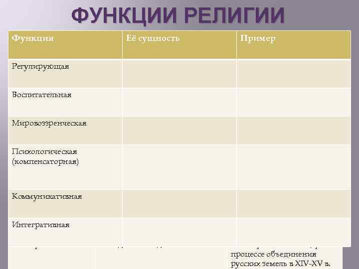 ФУНКЦИИ РЕЛИГИИ Функция Её сущность Пример Регулирующая Регулирует поведение людей в обществе посредством религиозных