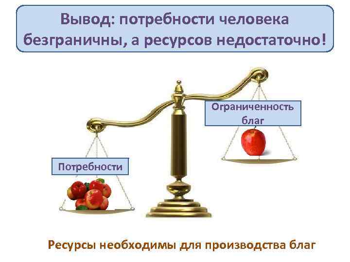 Вывод: потребности человека безграничны, а ресурсов недостаточно! Ограниченность благ Потребности Ресурсы необходимы для производства