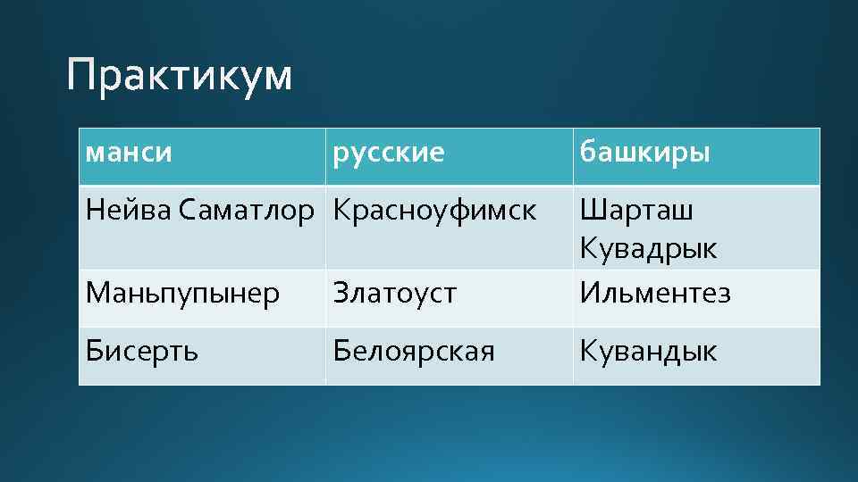 манси русские Нейва Саматлор Красноуфимск башкиры Маньпупынер Златоуст Шарташ Кувадрык Ильментез Бисерть Белоярская Кувандык