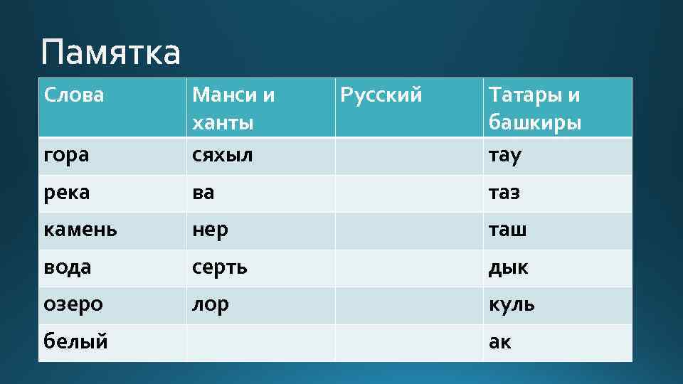 Слова гора Манси и ханты сяхыл река ва таз камень нер таш вода серть