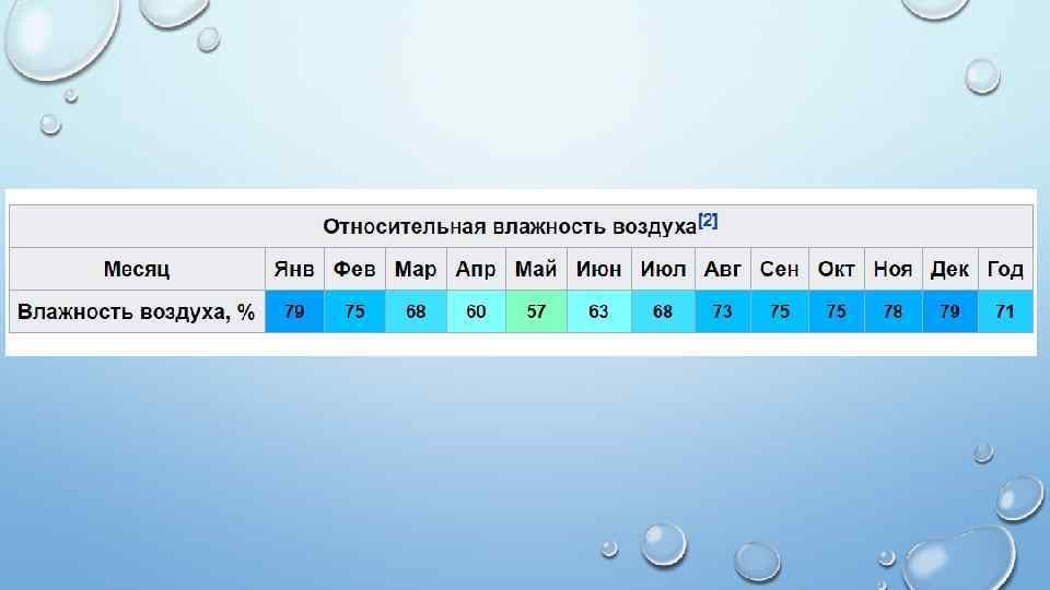 Температура край. Средняя влажность воздуха. Влажность воздуха по месяцам. Средняя влажность воздуха в Новосибирске. Относительная влажность воздуха в Москве.