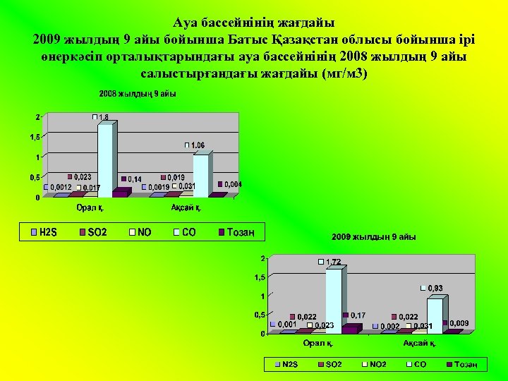 Ауа бассейнінің жағдайы 2009 жылдың 9 айы бойынша Батыс Қазақстан облысы бойынша ірі өнеркәсіп