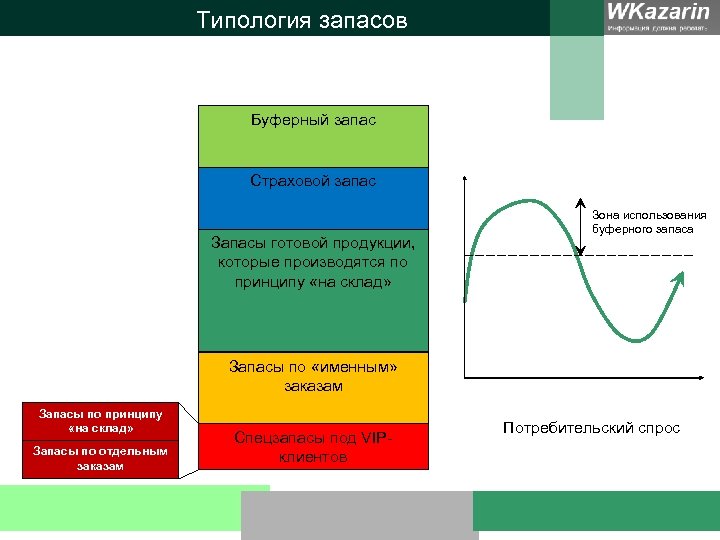 Типология запасов Буферный запас Страховой запас Запасы готовой продукции, которые производятся по принципу «на