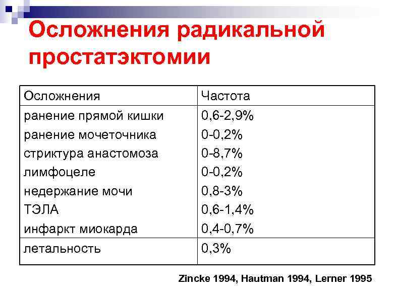 Осложнения радикальной простатэктомии Осложнения ранение прямой кишки ранение мочеточника стриктура анастомоза лимфоцеле недержание мочи