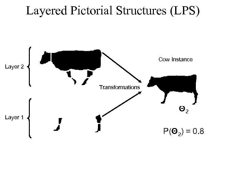Layered Pictorial Structures (LPS) Cow Instance Layer 2 Transformations Layer 1 Θ 2 P(Θ