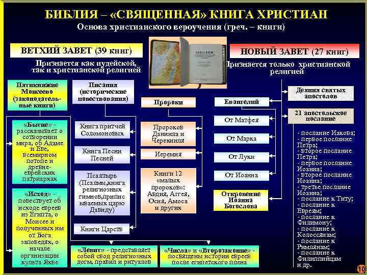 БИБЛИЯ – «СВЯЩЕННАЯ» КНИГА ХРИСТИАН Основа христианского вероучения (греч. – книги) ВЕТХИЙ ЗАВЕТ (39