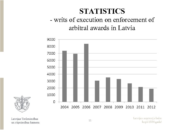 STATISTICS - writs of execution on enforcement of arbitral awards in Latvia 11 