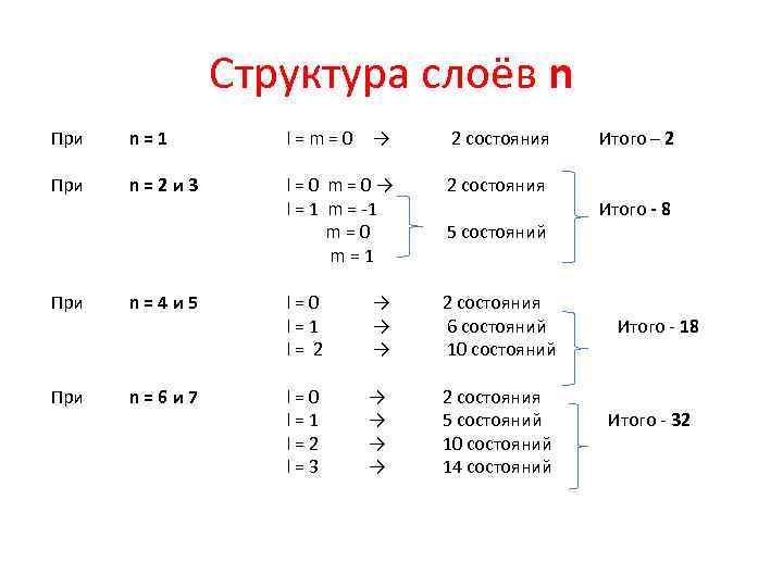 Структура слоёв n При n=1 l=m=0 → 2 состояния При n=2 и 3 l=0