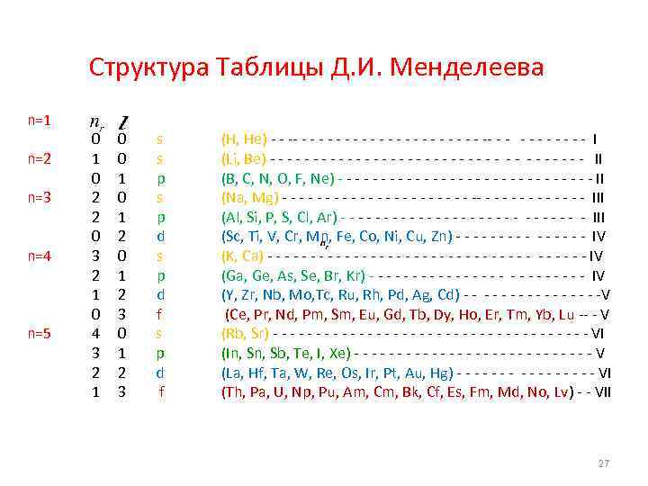 Структура Таблицы Д. И. Менделеева n=1 n=2 n=3 n=4 n=5 0 1 0 2