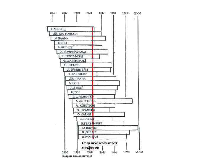 Создание квантовой механики 