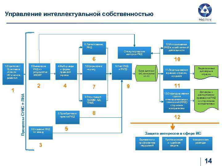 Планы по созданию и защите интеллектуальной собственности