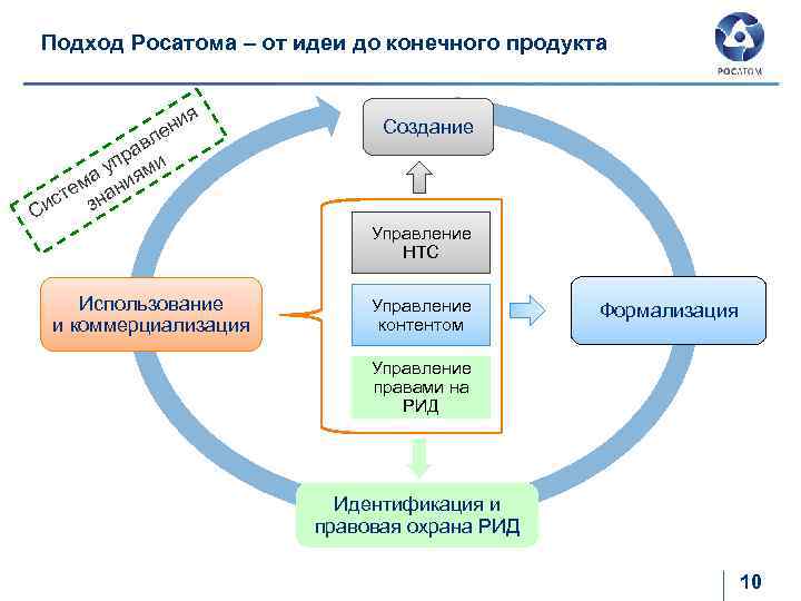 Суть управления в праве. Схема управления правами на Рид. Управление правами на Рид Иванова.